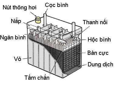 Cấu tạo ắc quy Axit Chì